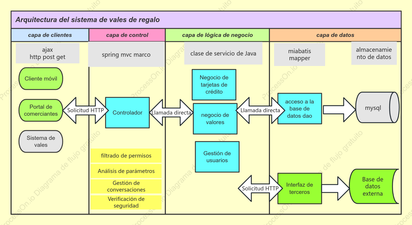 Diagrama de arquitectura del sistema de tarjetas y cupones.