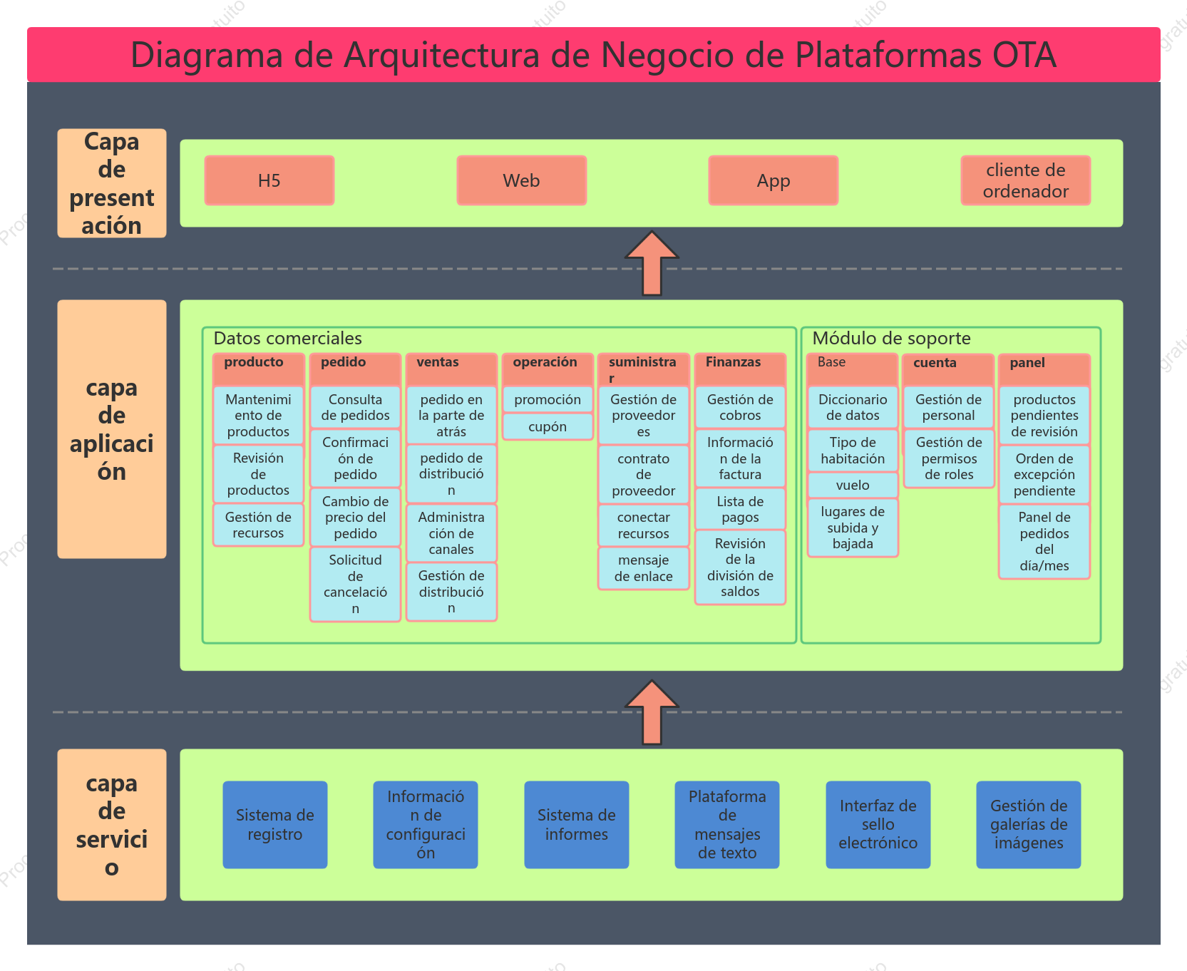 Diagrama de Arquitectura de Negocio de Plataformas OTA