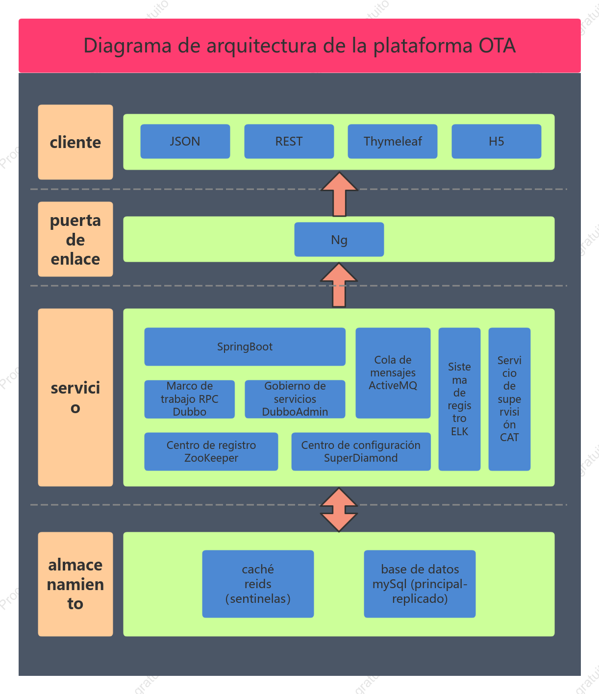 Diagrama de arquitectura técnica de la plataforma OTA