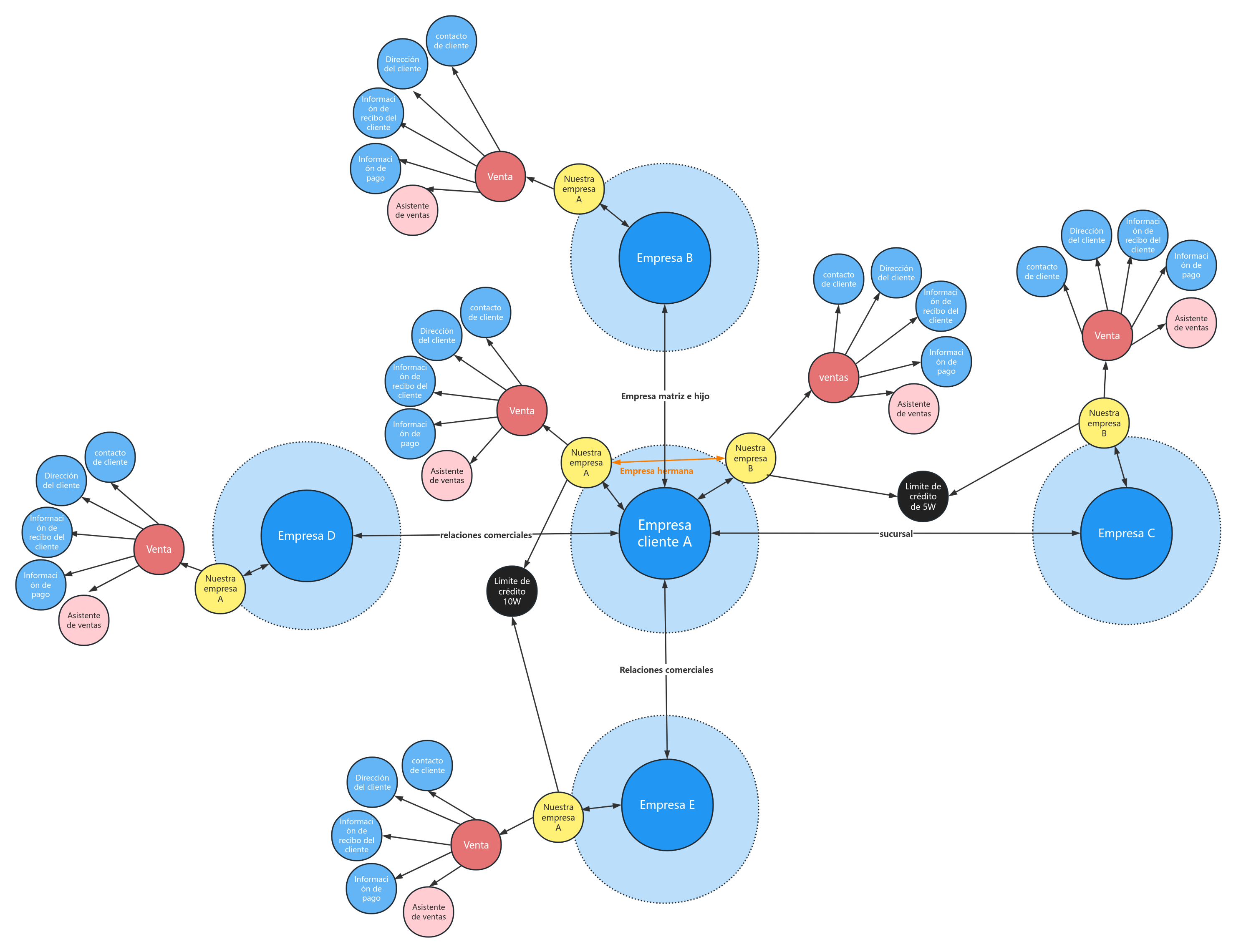 Mapa de relaciones corporativas