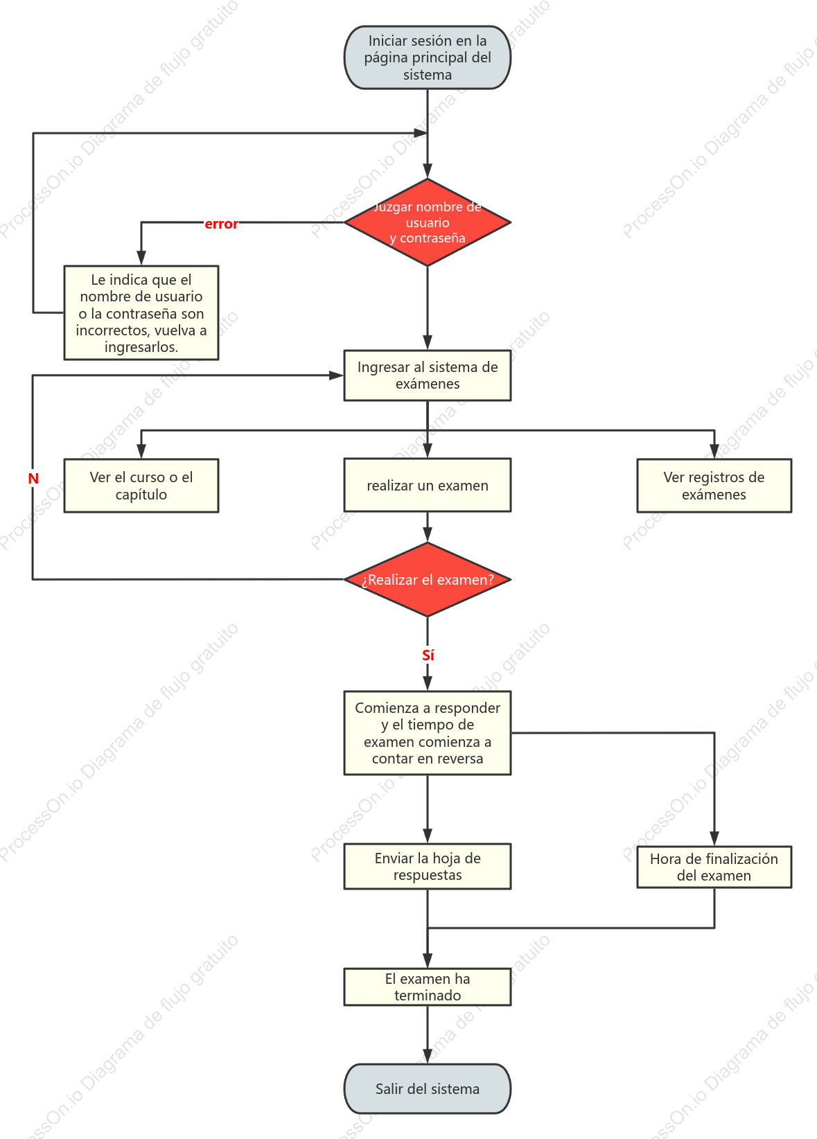 Diagrama de flujo de la estructura de condición del sistema de examen