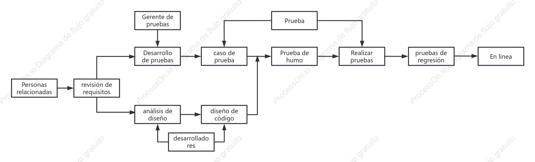 Diagrama de flujo de pruebas del proyecto