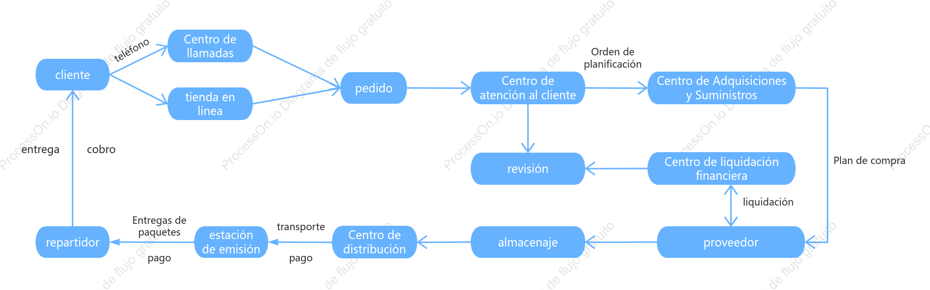 Diagrama de flujo de procesamiento de pedidos de comercio electrónico