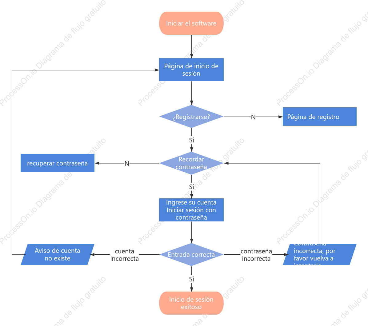 Diagrama de flujo de inicio de sesión del producto