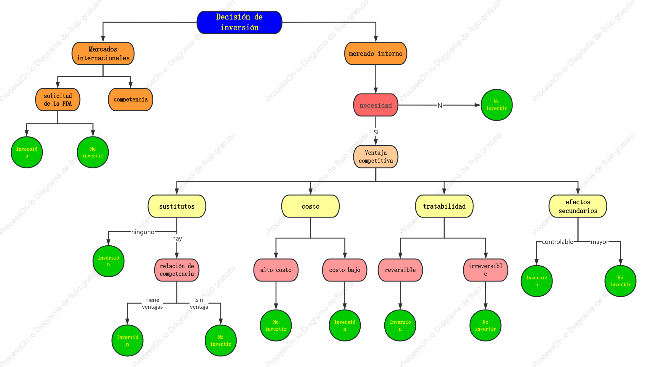 Diagrama lógico de análisis de decisiones de inversión en producción farmacéutica.