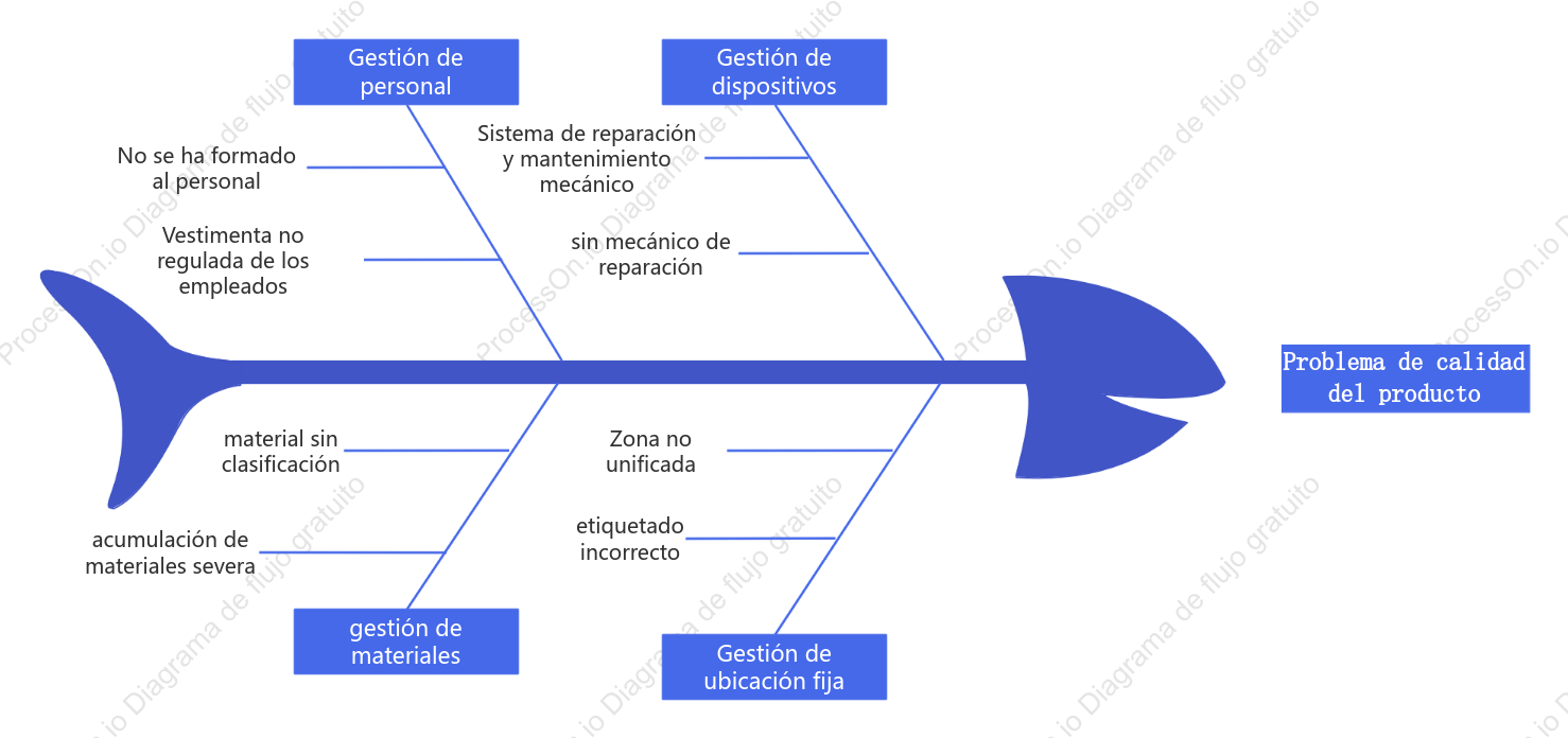 Diagrama lógico de análisis de problemas de calidad del producto.
