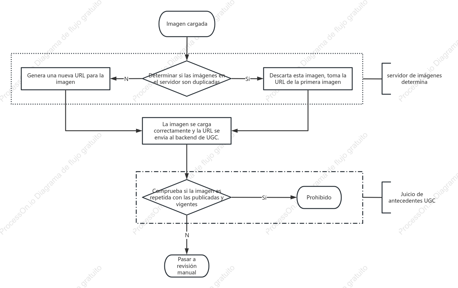 Diagrama lógico de verificación de duplicación de imágenes