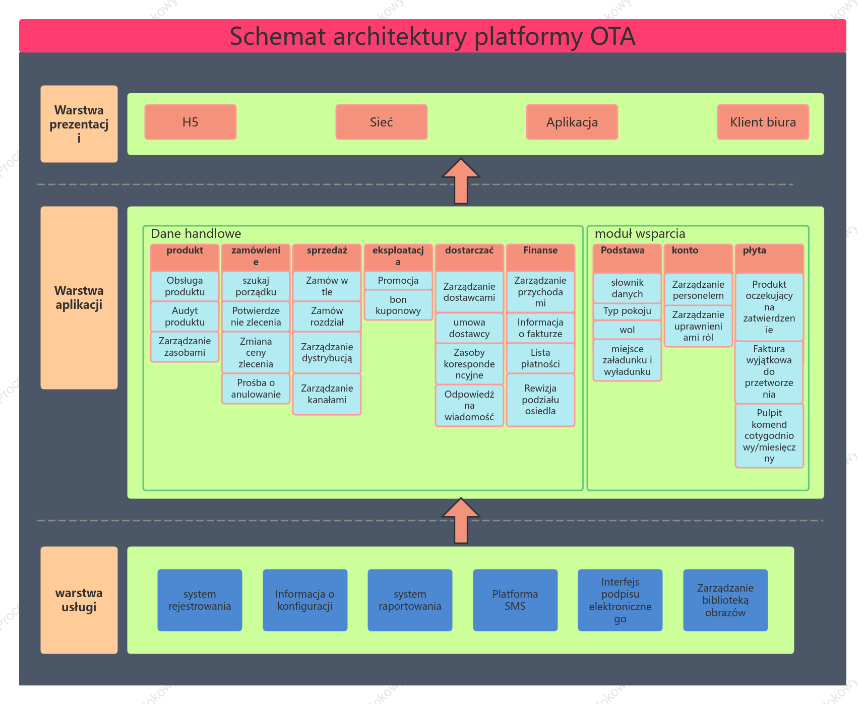 Schemat architektury platformy OTA