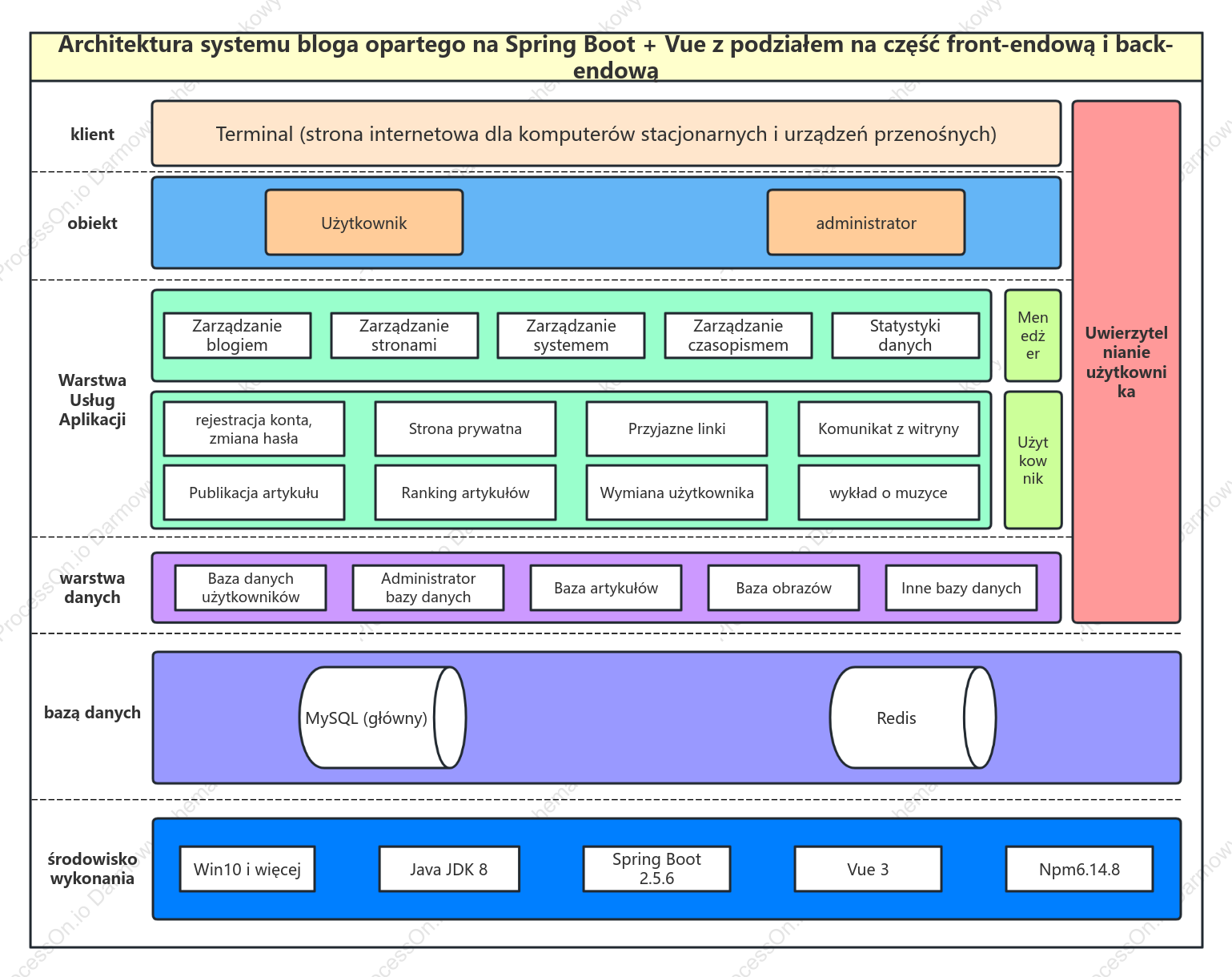 Architektura systemu bloga opartego na Spring Boot + Vue z podziałem na część front-endową i back-endową