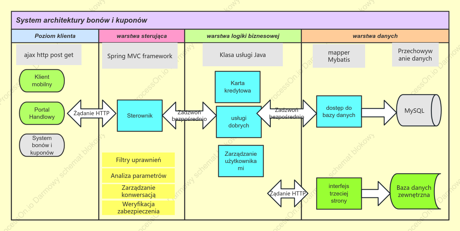 System architektury bonów i kuponów