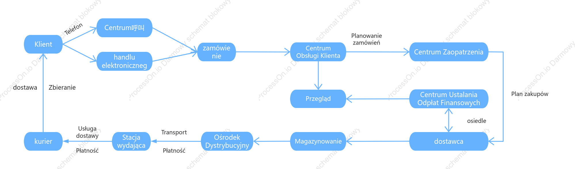 Schemat przetwarzania zamówień w handlu elektronicznym