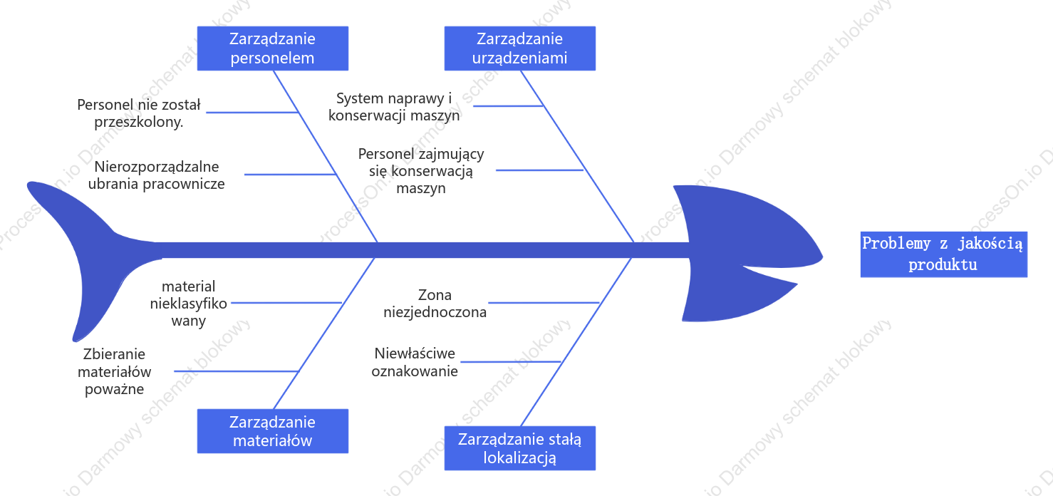 Schemat logiczny analizy problemów z jakością produktu