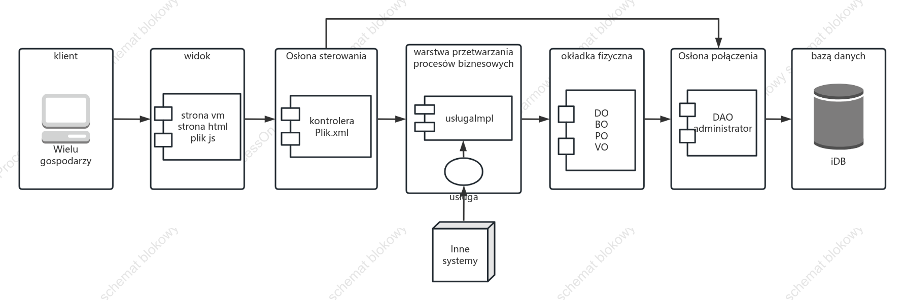 Schemat logiczny operacji na danych przed i po uzyskaniu dostępu użytkowników do Internetu