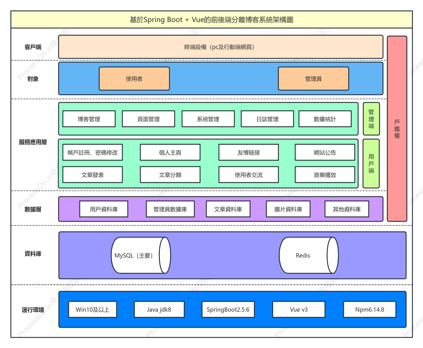基於Spring Boot + Vue的前後端分離部落格系統架構圖