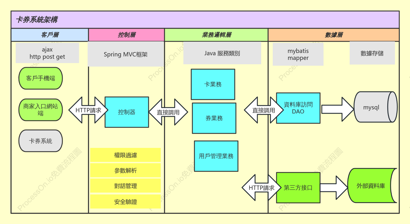 卡券系統架構圖