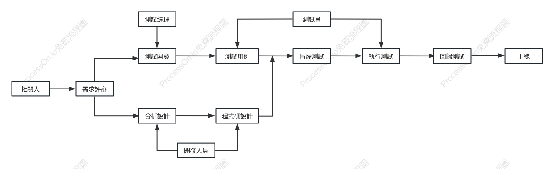 專案測試流程圖