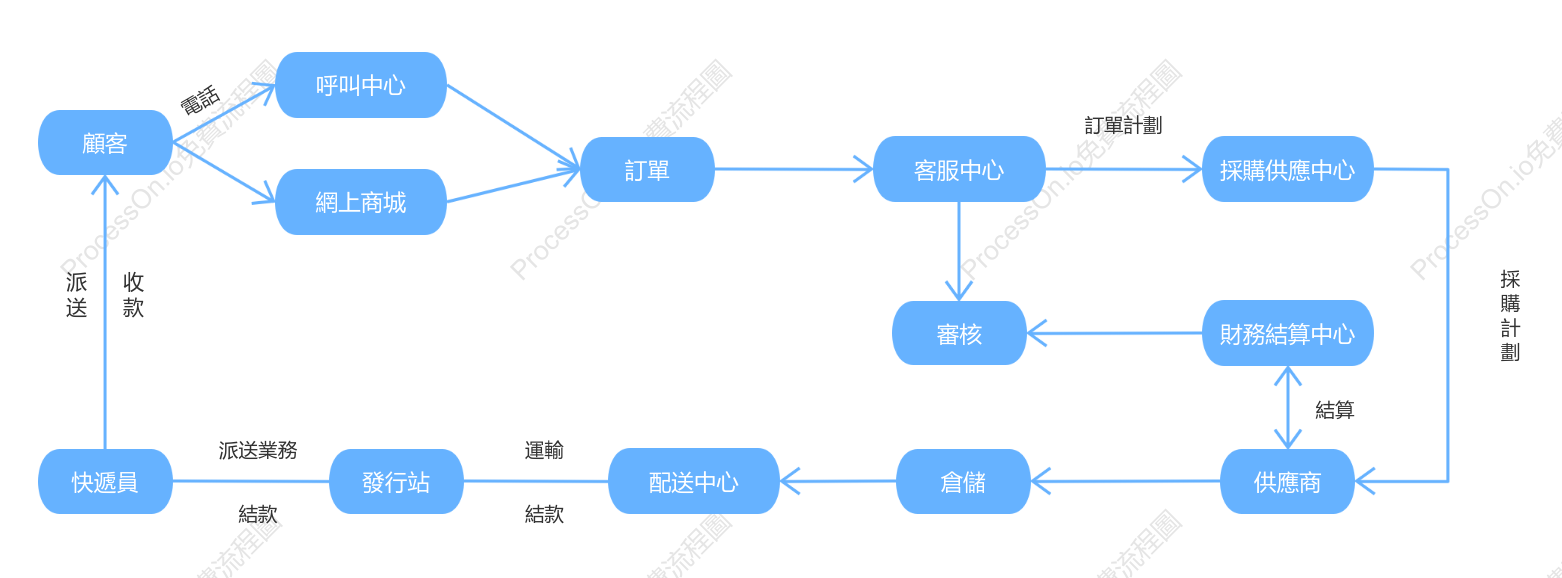 電子商務訂單處理流程圖
