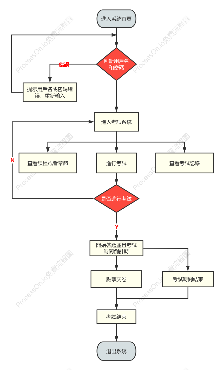 考試系統條件結構流程圖