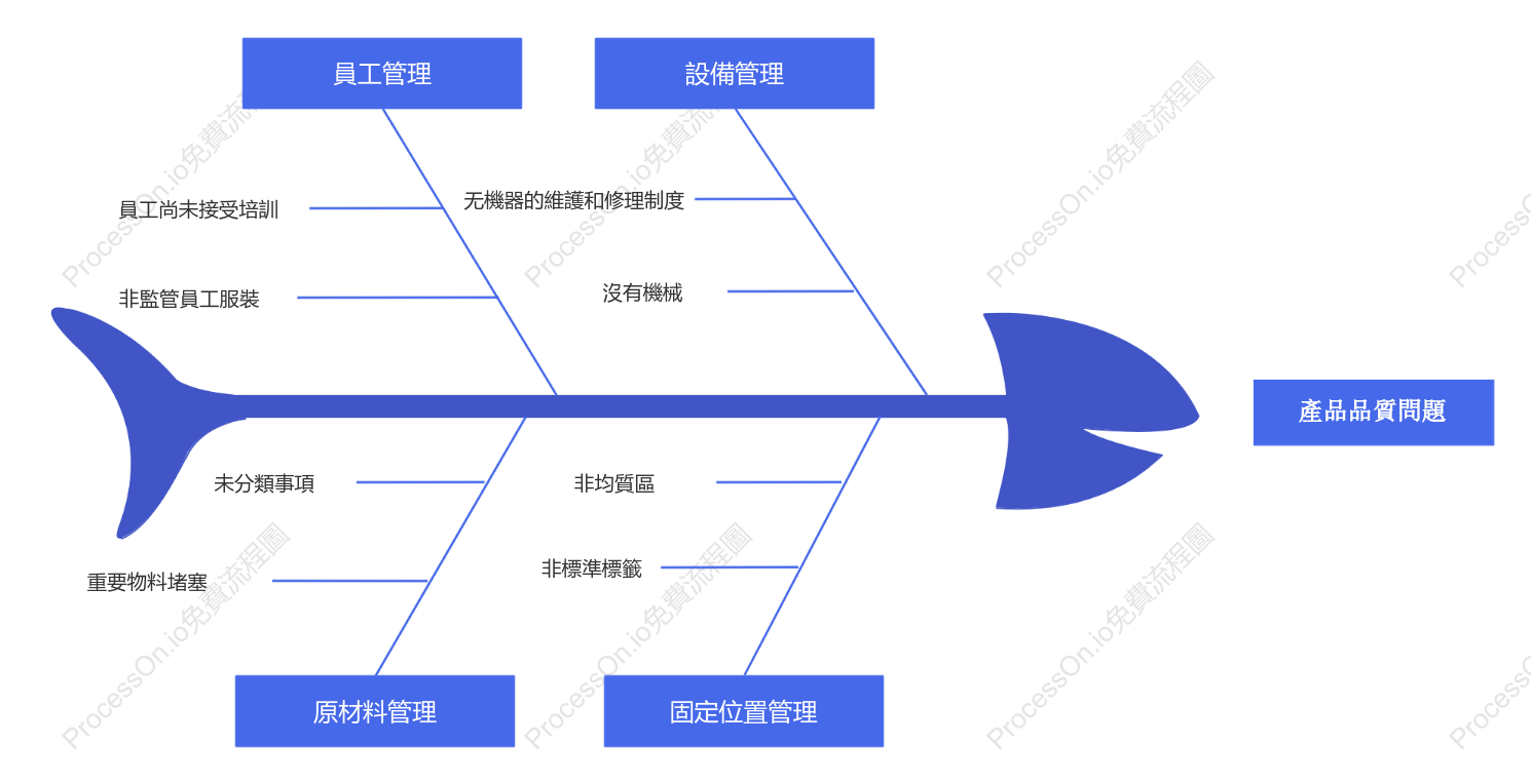 產品品質問題分析邏輯圖