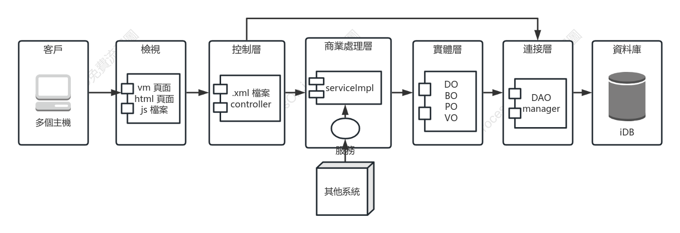 用戶上網前後台資料運轉邏輯圖