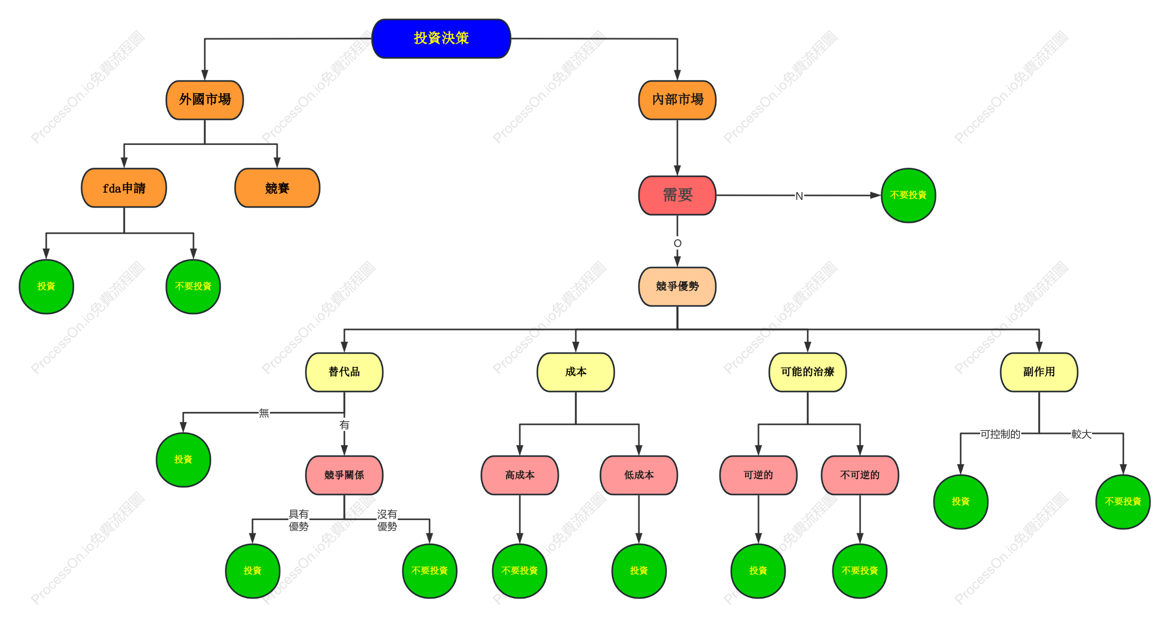 藥品生產投資決策分析邏輯圖