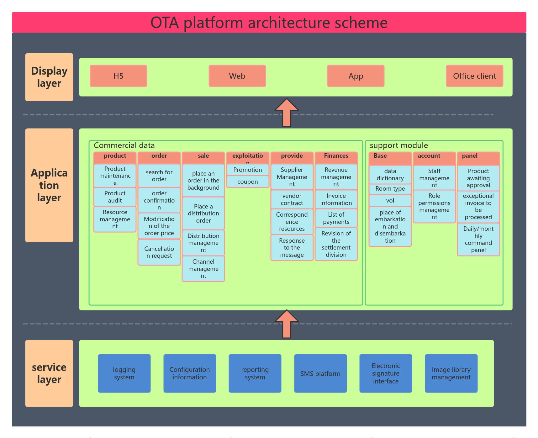 OTA platform architecture scheme