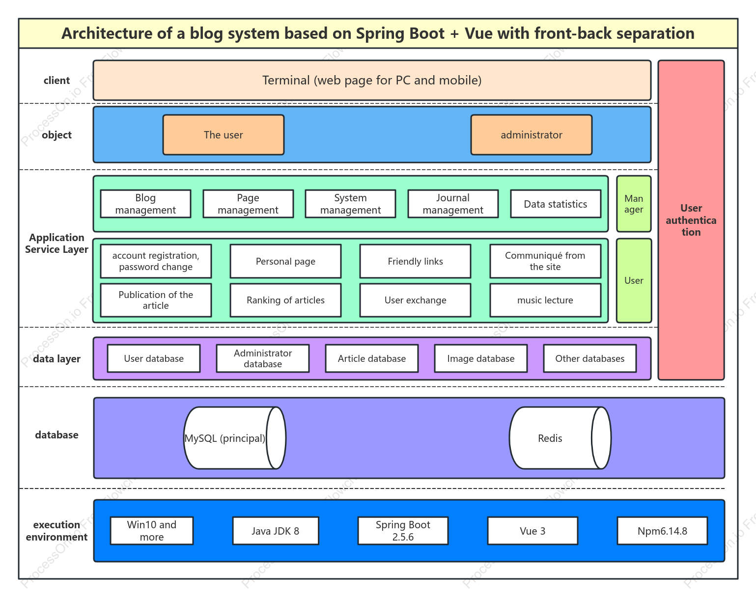 Architecture of a blog system based on Spring Boot + Vue with front-back separation