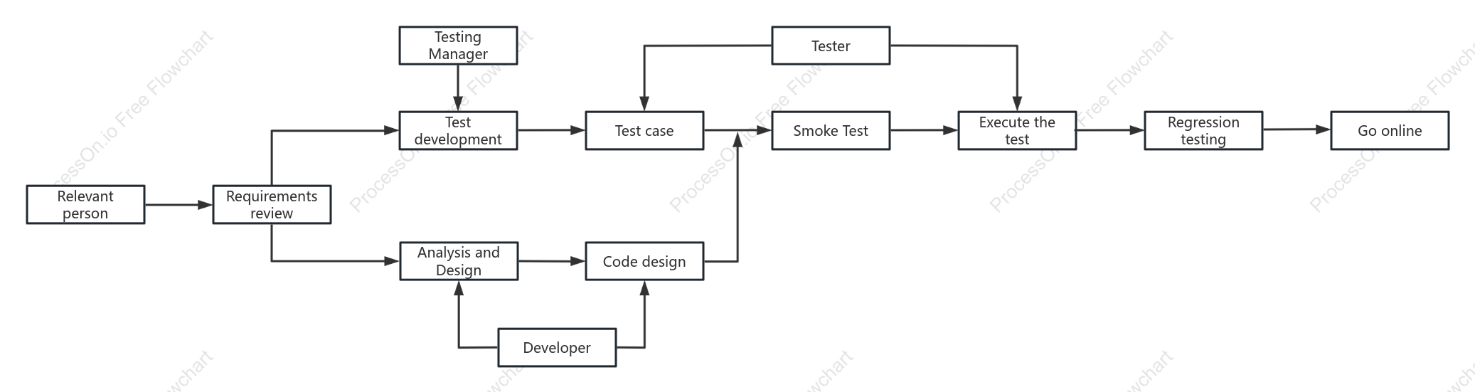 Project testing flow chart
