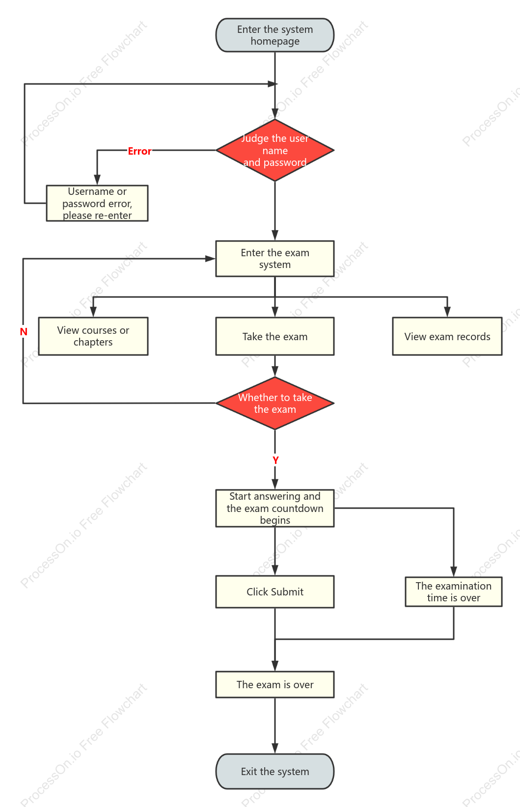 Examination system conditional structure flow chart