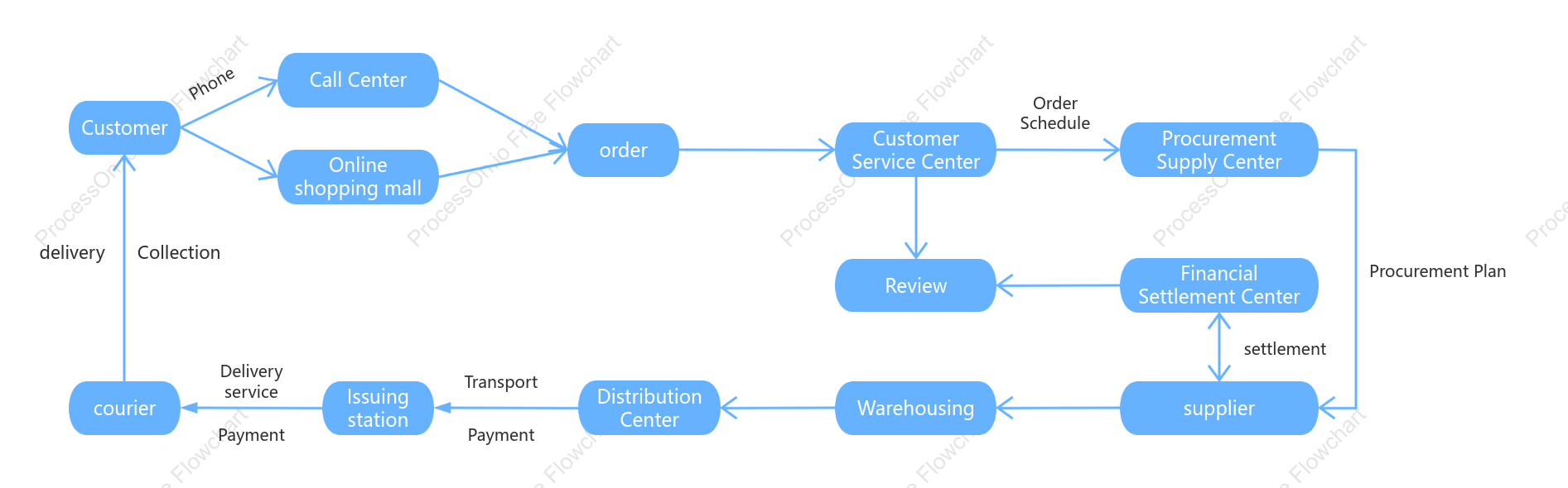 E-commerce order processing flow chart