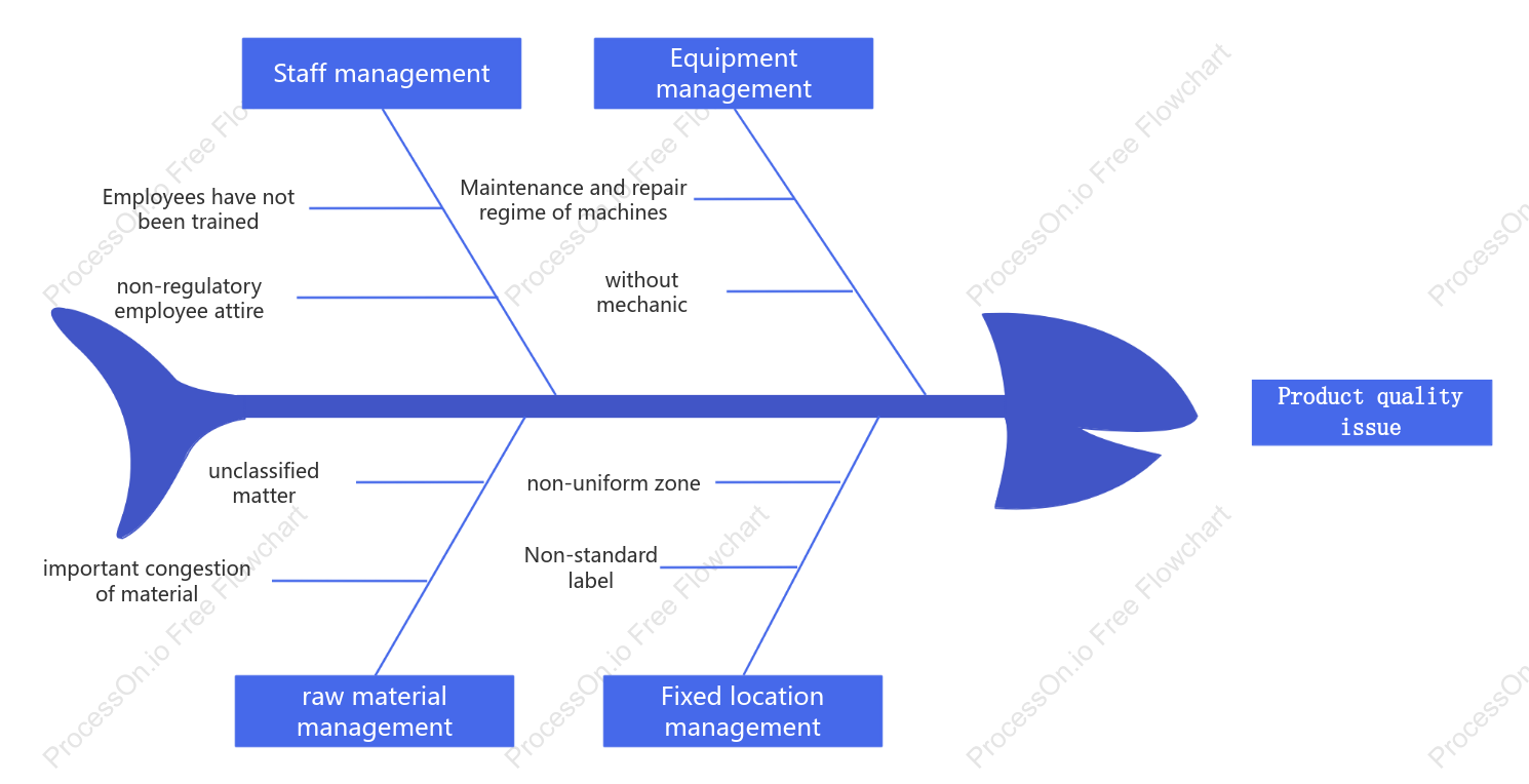 Product quality problem analysis logic diagram