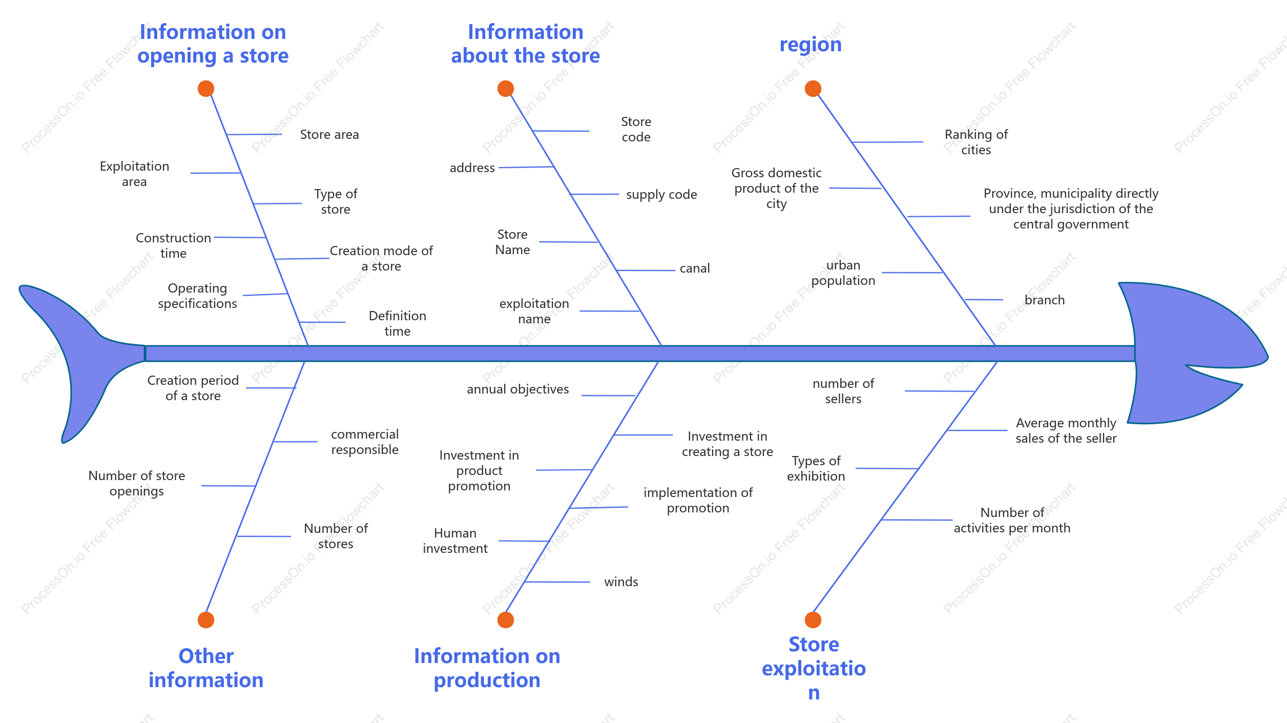 Offline terminal store establishment analysis logic diagram model