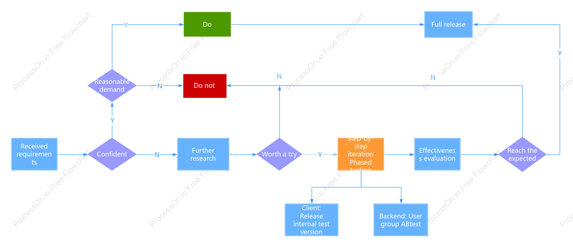 Needs Assessment Process Logic Diagram