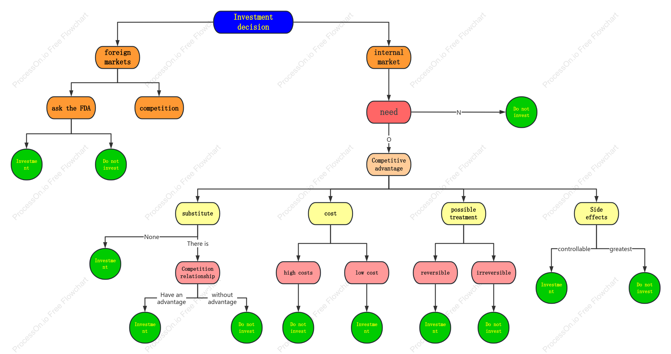 Logic diagram of drug production investment decision analysis