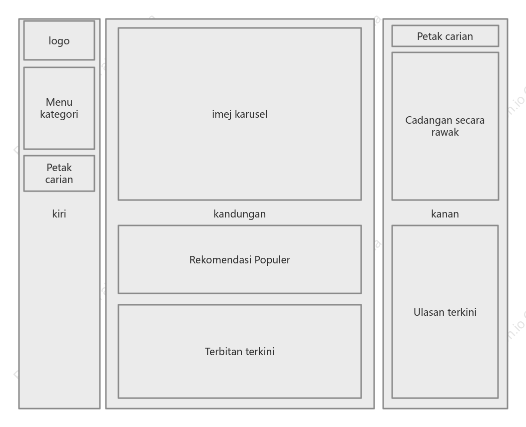 Gambar rajah susun atur laman utama blog WEB
