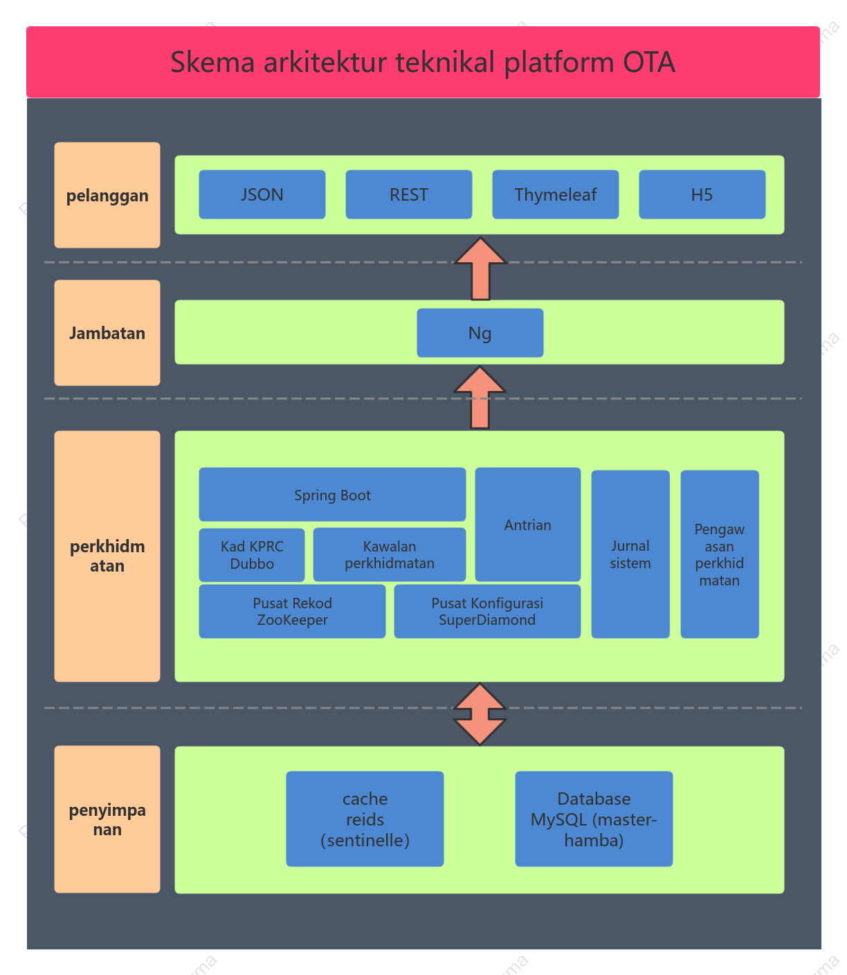 Skema arkitektur teknikal platform OTA