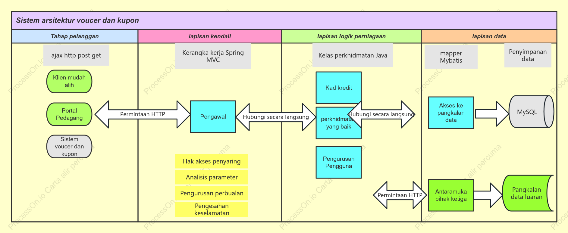 Gambar rajah seni bina sistem kad dan kupon