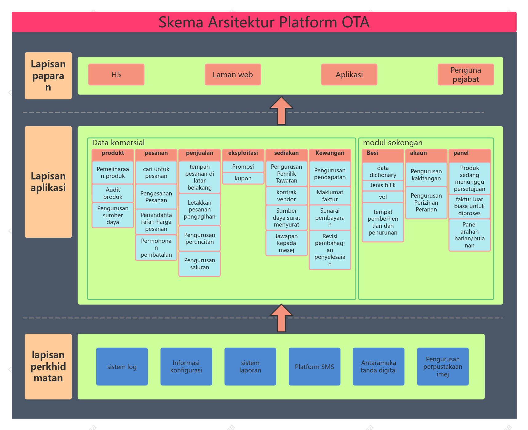 Skema Arsitektur Platform OTA