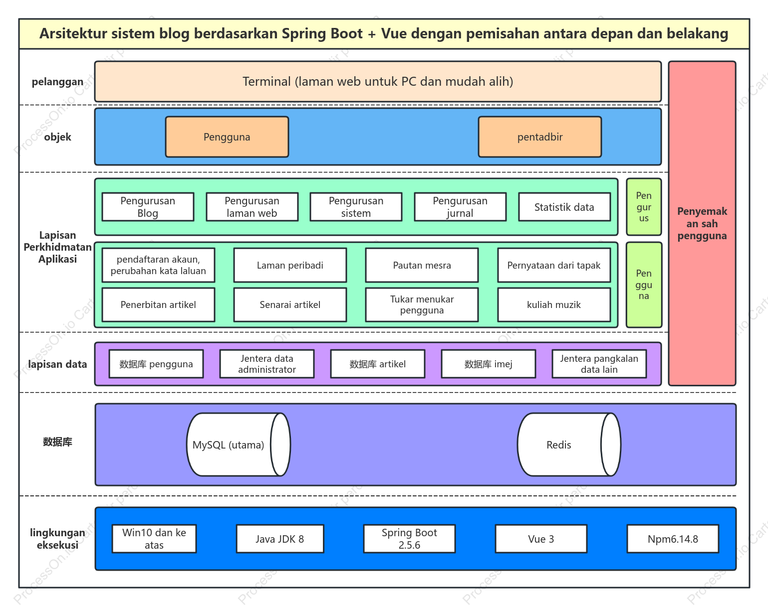 Arsitektur sistem blog berdasarkan Spring Boot + Vue dengan pemisahan antara depan dan belakang