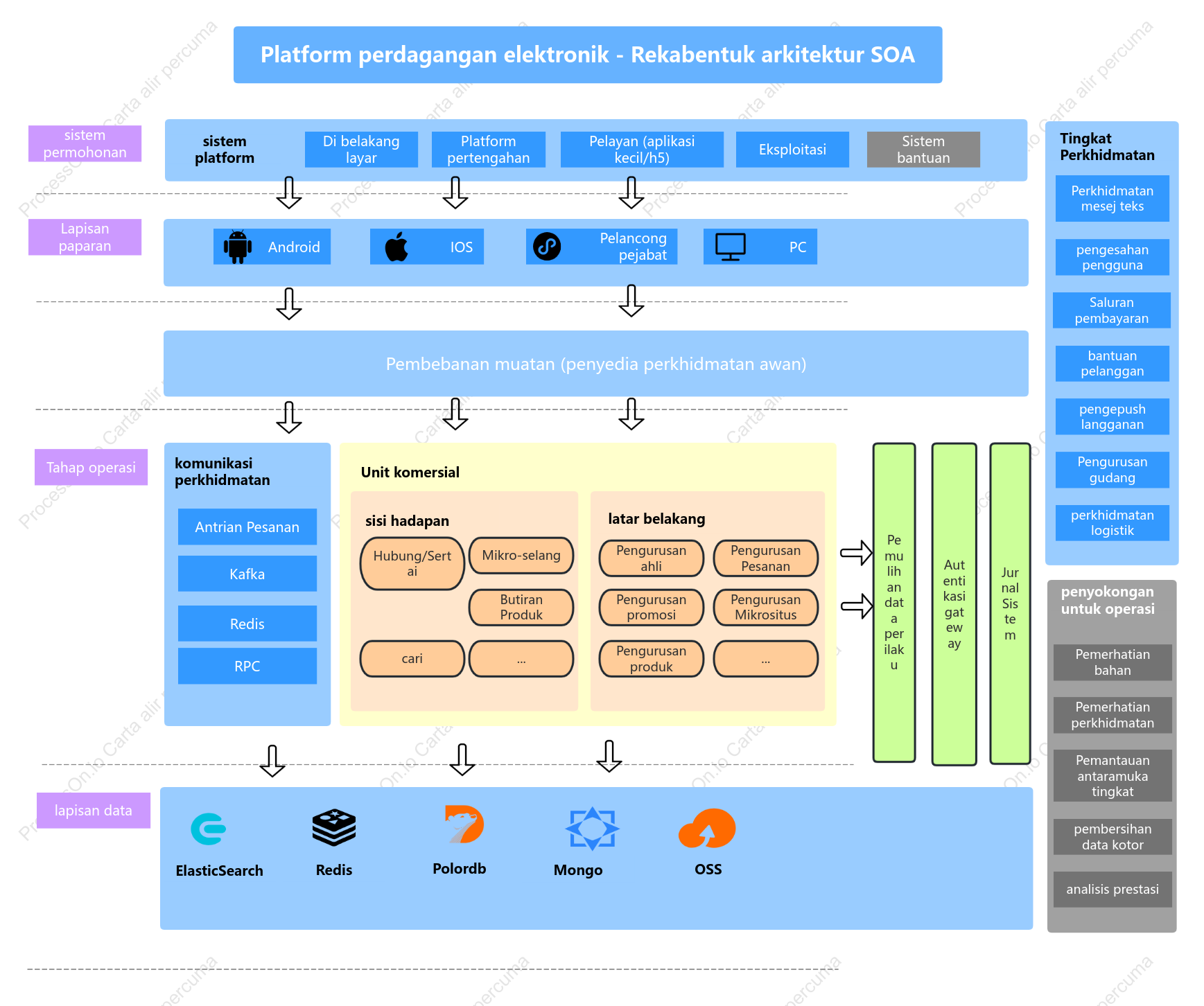 Platform perdagangan elektronik - Rekabentuk arkitektur SOA