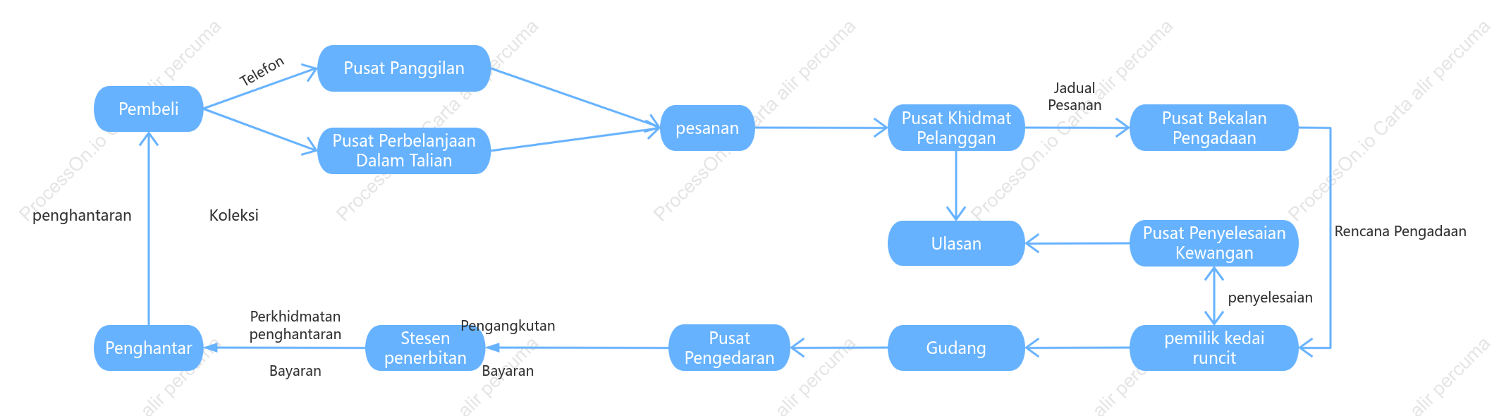 Carta aliran pemprosesan pesanan e-dagang