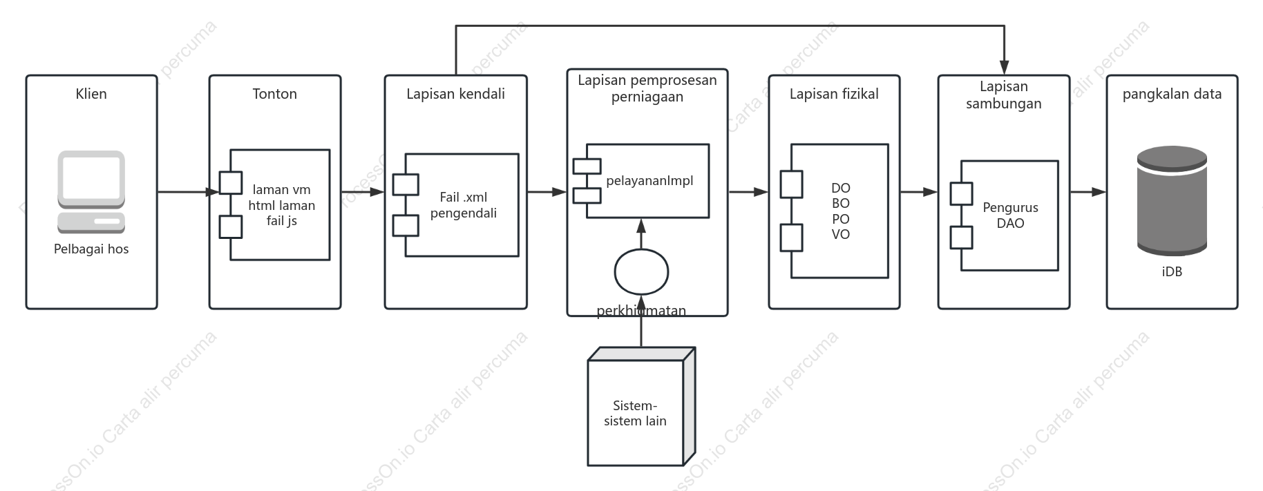 Gambar rajah logik operasi data sebelum dan selepas pengguna mengakses Internet