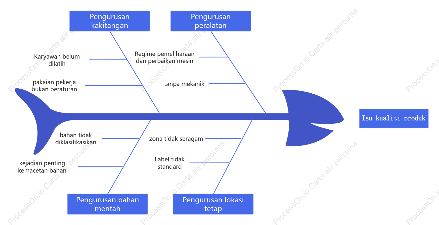 Gambarajah logik analisis masalah kualiti produk