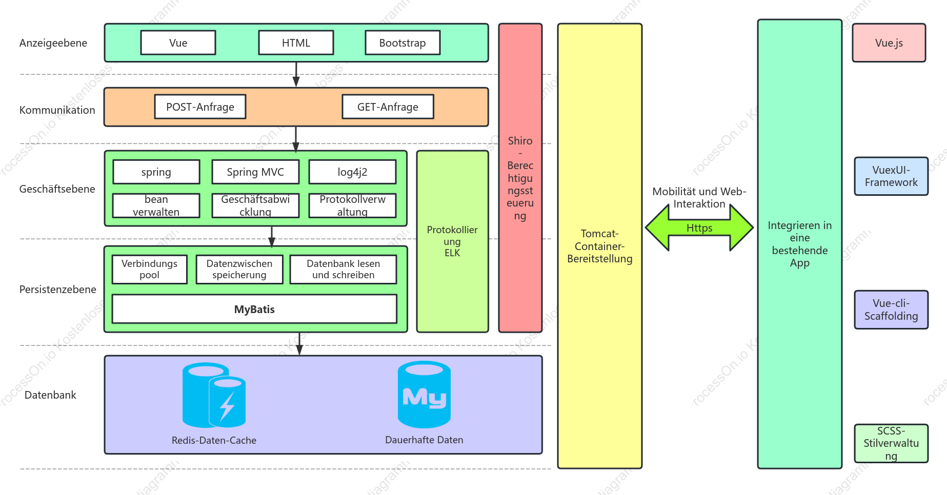 Design interaktiver Systemarchitekturen für Mobilgeräte und WEB
