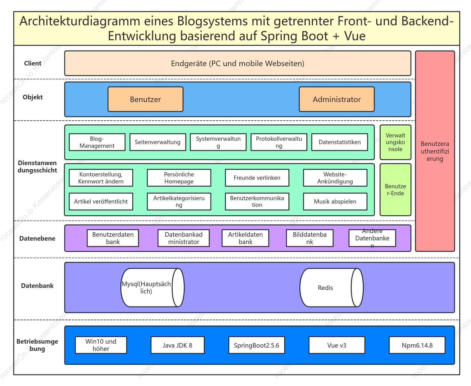 Architekturdiagramm eines Blogsystems mit getrennter Front- und Backend-Entwicklung basierend auf Spring Boot + Vue