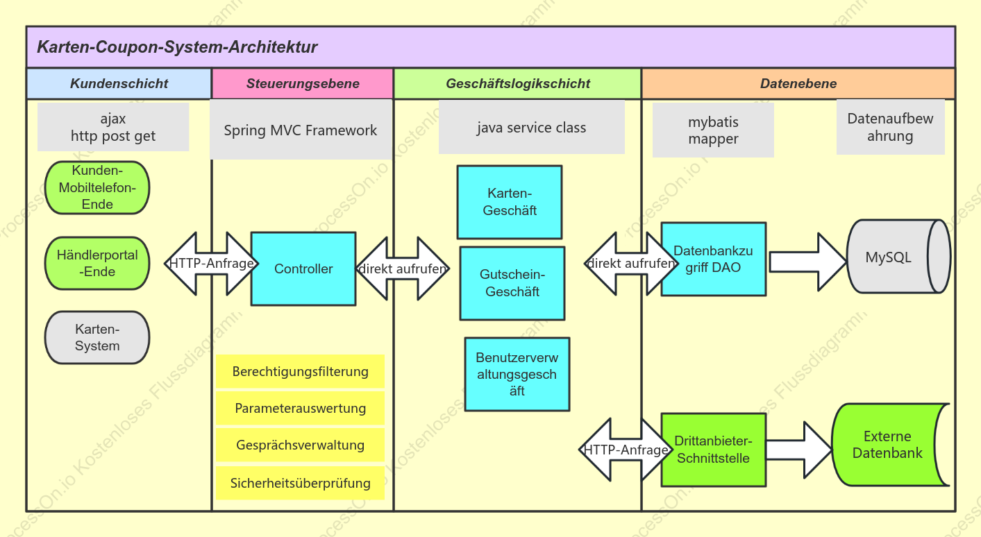 Architekturdiagramm für Kopierkarten- und Gutscheinsysteme