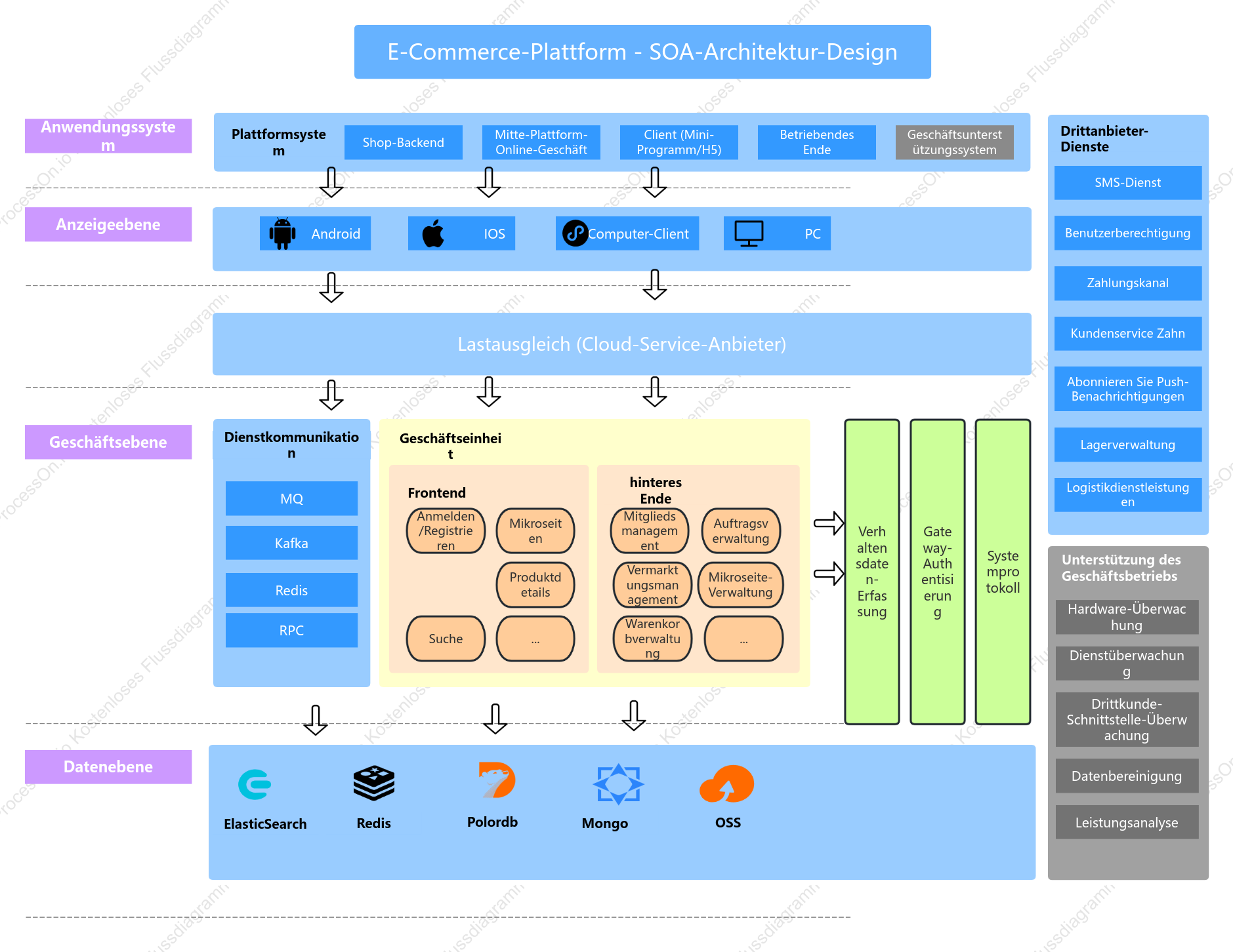 E-Commerce-Plattform - SOA-Architektur-Design