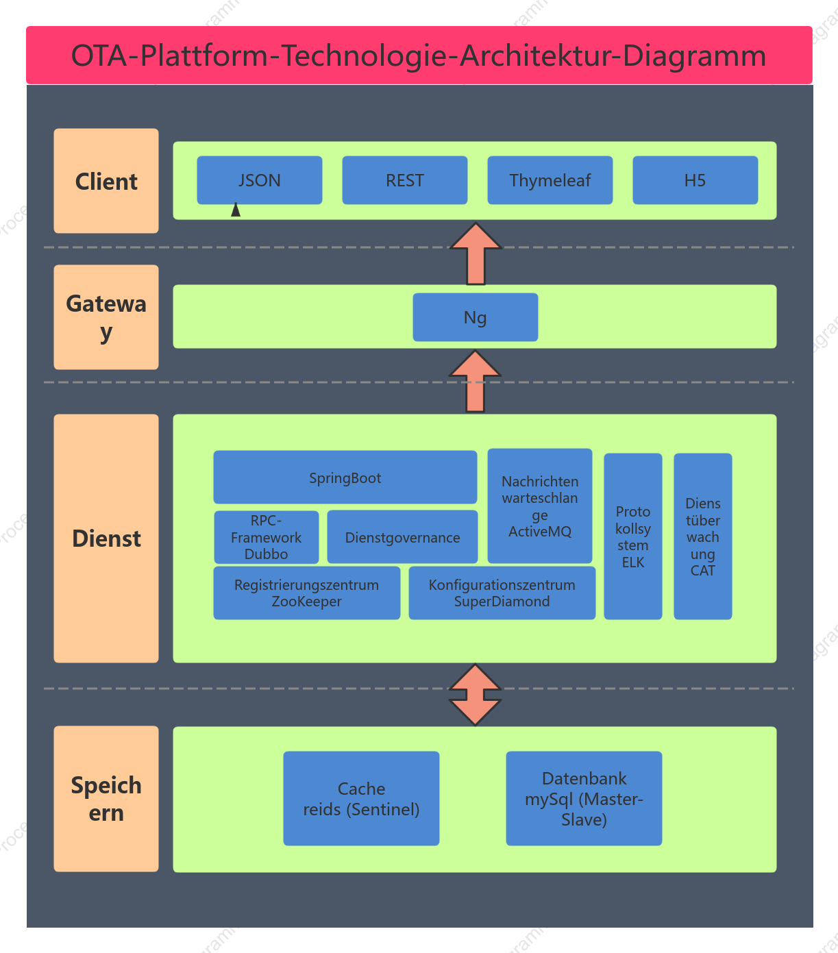 Diagramm der technischen Architektur der OTA-Plattform