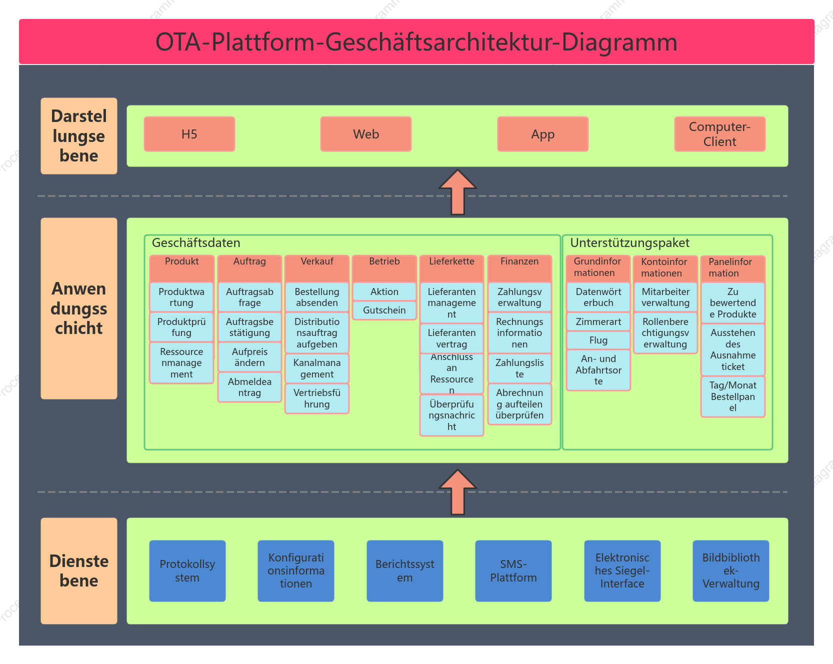 OTA-Plattform-Geschäftsarchitektur-Diagramm