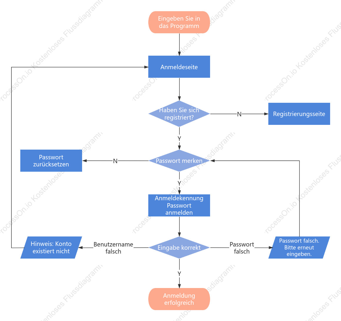 Flussdiagramm für die Produktanmeldung